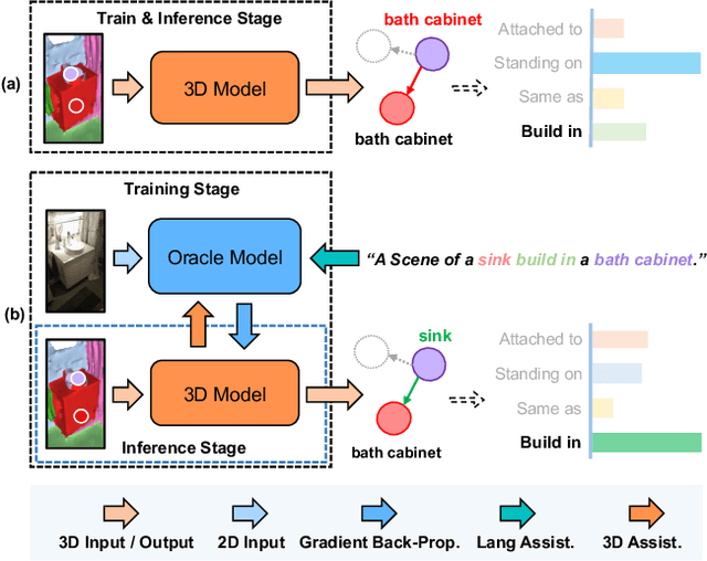 Figure 1 for VL-SAT: Visual-Linguistic Semantics Assisted Training for 3D Semantic Scene Graph Prediction in Point Cloud