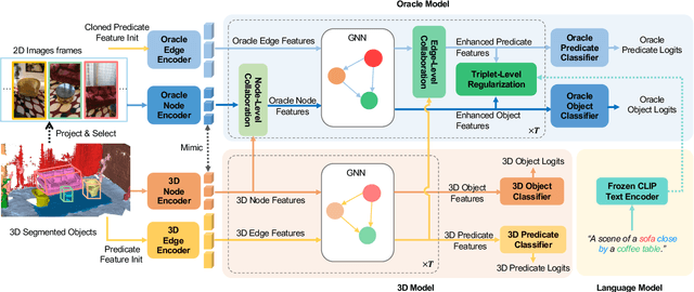 Figure 3 for VL-SAT: Visual-Linguistic Semantics Assisted Training for 3D Semantic Scene Graph Prediction in Point Cloud