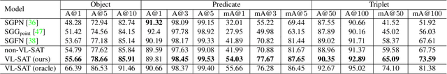Figure 2 for VL-SAT: Visual-Linguistic Semantics Assisted Training for 3D Semantic Scene Graph Prediction in Point Cloud