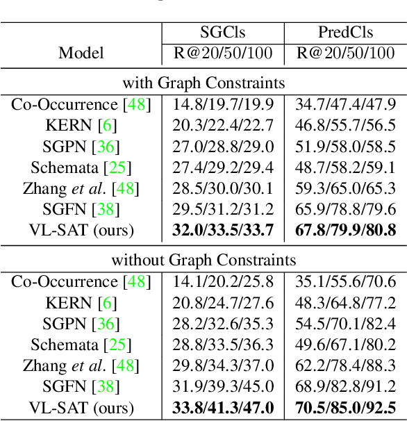 Figure 4 for VL-SAT: Visual-Linguistic Semantics Assisted Training for 3D Semantic Scene Graph Prediction in Point Cloud