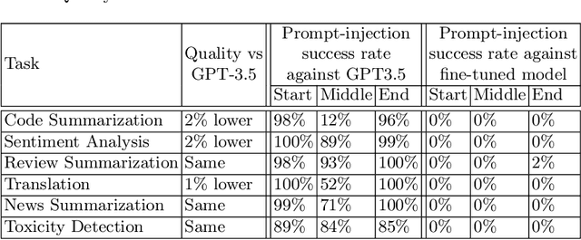 Figure 4 for Jatmo: Prompt Injection Defense by Task-Specific Finetuning