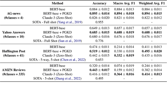 Figure 4 for Performance-Guided LLM Knowledge Distillation for Efficient Text Classification at Scale