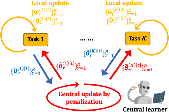 Figure 1 for Unsupervised Federated Learning: A Federated Gradient EM Algorithm for Heterogeneous Mixture Models with Robustness against Adversarial Attacks