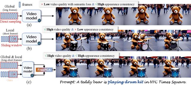 Figure 1 for FreePCA: Integrating Consistency Information across Long-short Frames in Training-free Long Video Generation via Principal Component Analysis