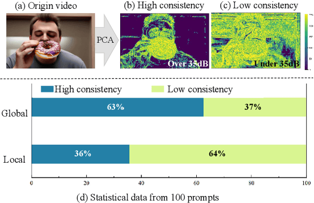 Figure 2 for FreePCA: Integrating Consistency Information across Long-short Frames in Training-free Long Video Generation via Principal Component Analysis