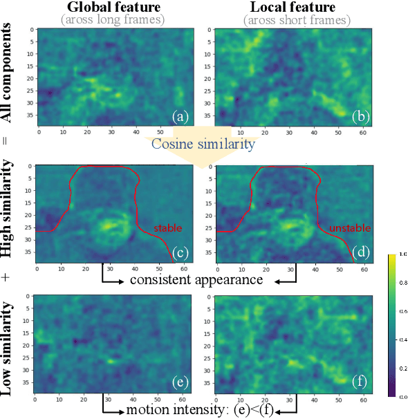 Figure 4 for FreePCA: Integrating Consistency Information across Long-short Frames in Training-free Long Video Generation via Principal Component Analysis
