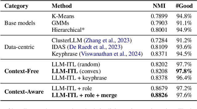 Figure 3 for Dial-In LLM: Human-Aligned Dialogue Intent Clustering with LLM-in-the-loop