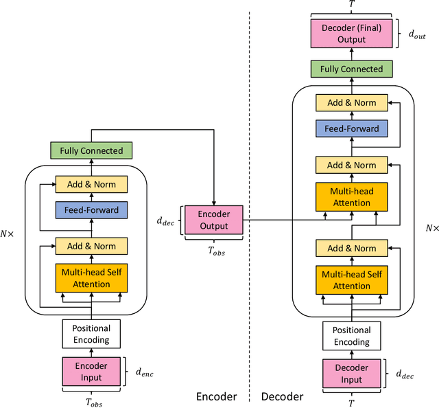 Figure 1 for Recognition and Prediction of Surgical Gestures and Trajectories Using Transformer Models in Robot-Assisted Surgery