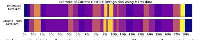 Figure 4 for Recognition and Prediction of Surgical Gestures and Trajectories Using Transformer Models in Robot-Assisted Surgery