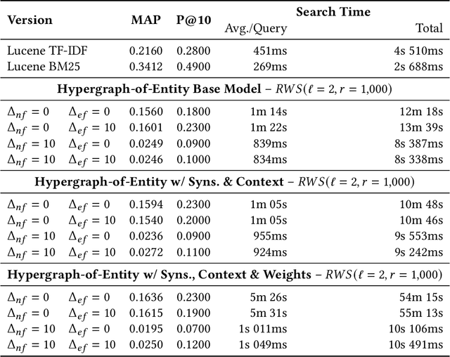 Figure 1 for Fatigued Random Walks in Hypergraphs: A Neuronal Analogy to Improve Retrieval Performance