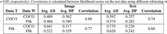Figure 4 for Whitened CLIP as a Likelihood Surrogate of Images and Captions