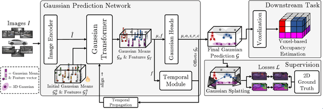 Figure 2 for GaussianFlowOcc: Sparse and Weakly Supervised Occupancy Estimation using Gaussian Splatting and Temporal Flow