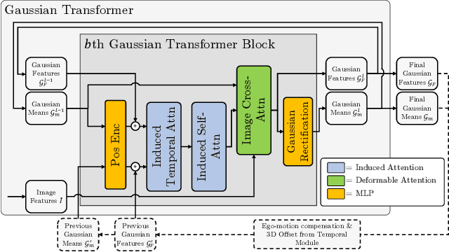 Figure 3 for GaussianFlowOcc: Sparse and Weakly Supervised Occupancy Estimation using Gaussian Splatting and Temporal Flow