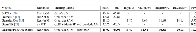 Figure 1 for GaussianFlowOcc: Sparse and Weakly Supervised Occupancy Estimation using Gaussian Splatting and Temporal Flow