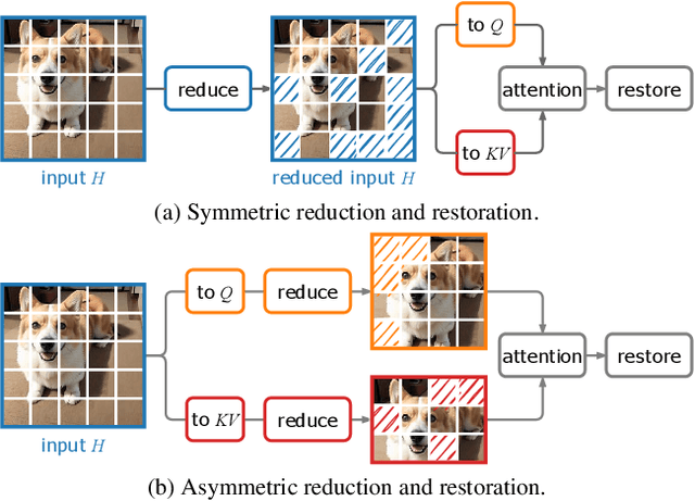 Figure 3 for AsymRnR: Video Diffusion Transformers Acceleration with Asymmetric Reduction and Restoration