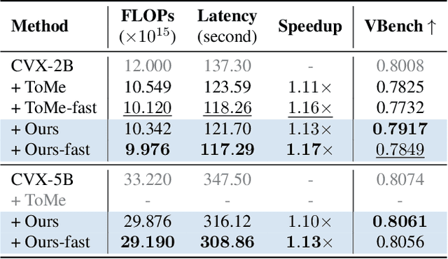 Figure 2 for AsymRnR: Video Diffusion Transformers Acceleration with Asymmetric Reduction and Restoration