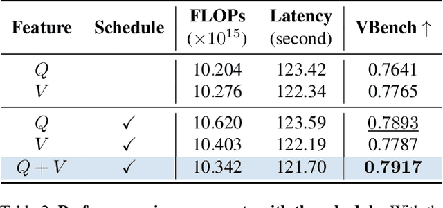 Figure 4 for AsymRnR: Video Diffusion Transformers Acceleration with Asymmetric Reduction and Restoration