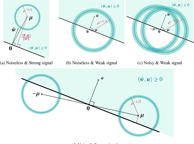 Figure 2 for Universality of Benign Overfitting in Binary Linear Classification