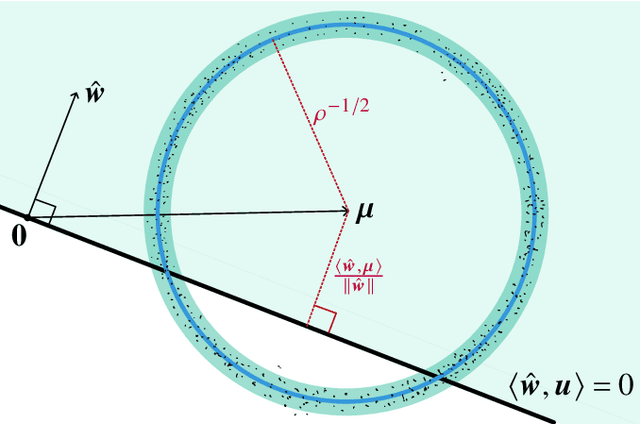 Figure 3 for Universality of Benign Overfitting in Binary Linear Classification