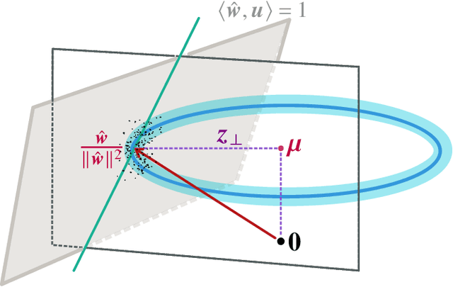 Figure 4 for Universality of Benign Overfitting in Binary Linear Classification