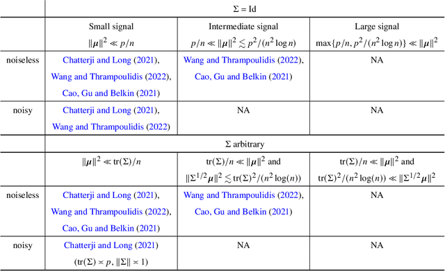 Figure 1 for Universality of Benign Overfitting in Binary Linear Classification