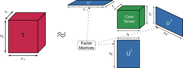 Figure 1 for Characterizing the Accuracy - Efficiency Trade-off of Low-rank Decomposition in Language Models
