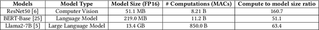 Figure 2 for Characterizing the Accuracy - Efficiency Trade-off of Low-rank Decomposition in Language Models