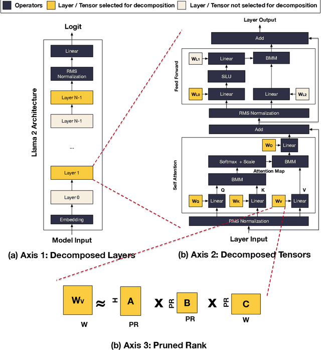 Figure 3 for Characterizing the Accuracy - Efficiency Trade-off of Low-rank Decomposition in Language Models