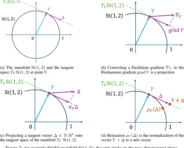Figure 4 for StelLA: Subspace Learning in Low-rank Adaptation using Stiefel Manifold
