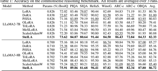 Figure 1 for StelLA: Subspace Learning in Low-rank Adaptation using Stiefel Manifold