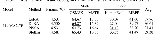Figure 3 for StelLA: Subspace Learning in Low-rank Adaptation using Stiefel Manifold