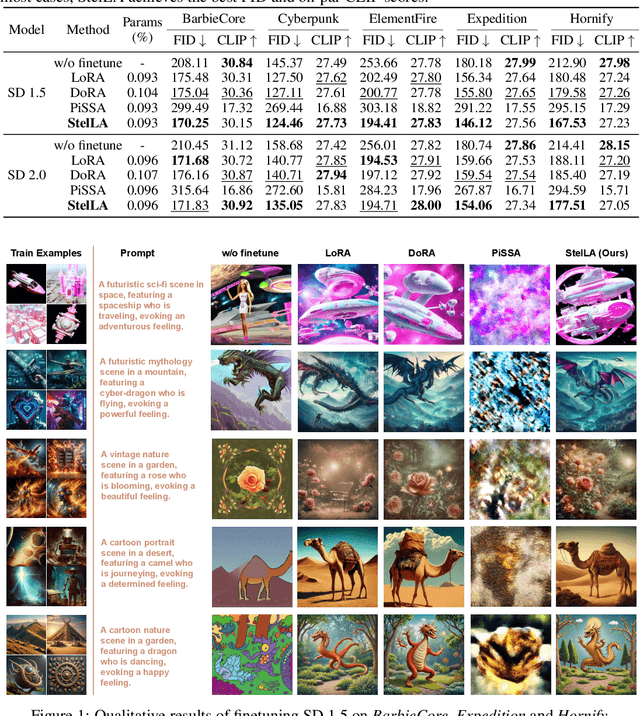 Figure 2 for StelLA: Subspace Learning in Low-rank Adaptation using Stiefel Manifold