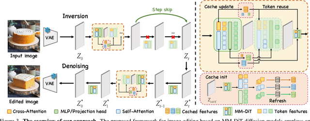 Figure 4 for EEdit : Rethinking the Spatial and Temporal Redundancy for Efficient Image Editing