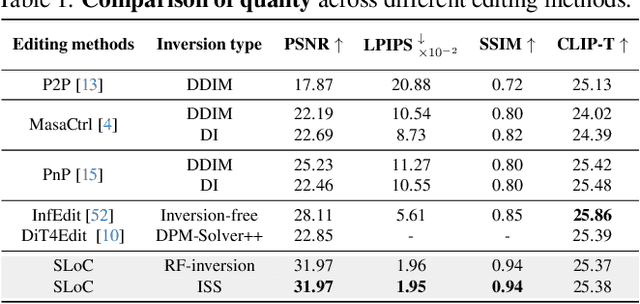 Figure 1 for EEdit : Rethinking the Spatial and Temporal Redundancy for Efficient Image Editing