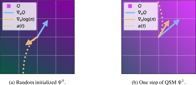 Figure 1 for Learning a Diffusion Model Policy from Rewards via Q-Score Matching