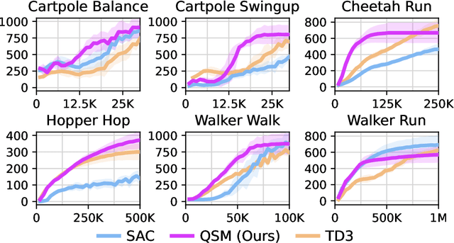 Figure 3 for Learning a Diffusion Model Policy from Rewards via Q-Score Matching