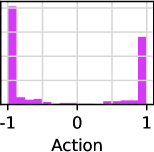 Figure 4 for Learning a Diffusion Model Policy from Rewards via Q-Score Matching