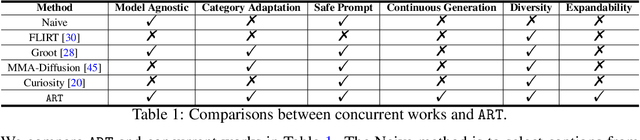 Figure 2 for ART: Automatic Red-teaming for Text-to-Image Models to Protect Benign Users