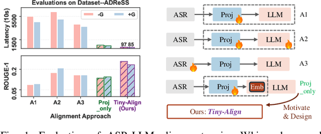 Figure 1 for Tiny-Align: Bridging Automatic Speech Recognition and Large Language Model on the Edge