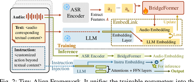 Figure 2 for Tiny-Align: Bridging Automatic Speech Recognition and Large Language Model on the Edge