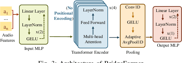 Figure 3 for Tiny-Align: Bridging Automatic Speech Recognition and Large Language Model on the Edge