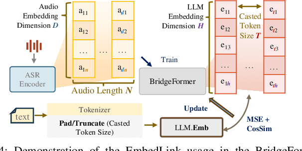 Figure 4 for Tiny-Align: Bridging Automatic Speech Recognition and Large Language Model on the Edge