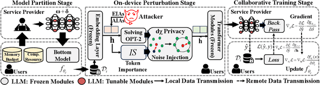 Figure 1 for PrivTune: Efficient and Privacy-Preserving Fine-Tuning of Large Language Models via Device-Cloud Collaboration