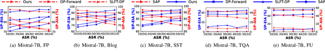 Figure 3 for PrivTune: Efficient and Privacy-Preserving Fine-Tuning of Large Language Models via Device-Cloud Collaboration