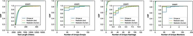 Figure 2 for Characterizing LLM-driven Social Network: The Chirper.ai Case
