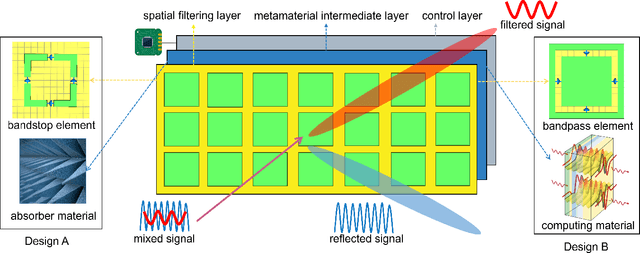Figure 1 for Filtering Reconfigurable Intelligent Computational Surface for RF Spectrum Purification