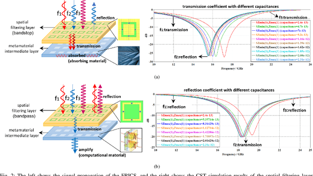 Figure 2 for Filtering Reconfigurable Intelligent Computational Surface for RF Spectrum Purification