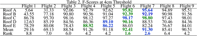 Figure 4 for Evaluation of Flight Parameters in UAV-based 3D Reconstruction for Rooftop Infrastructure Assessment