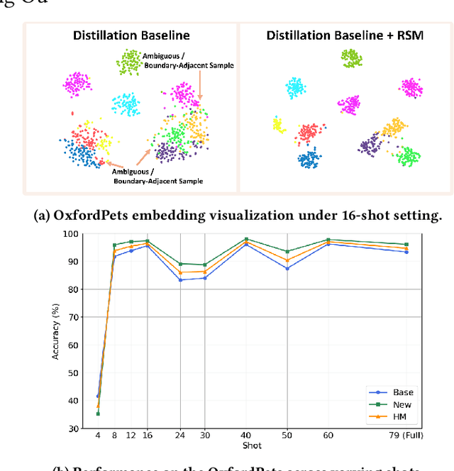 Figure 1 for AME: Aligned Manifold Entropy for Robust Vision-Language Distillation