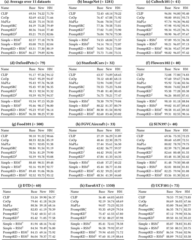Figure 2 for AME: Aligned Manifold Entropy for Robust Vision-Language Distillation